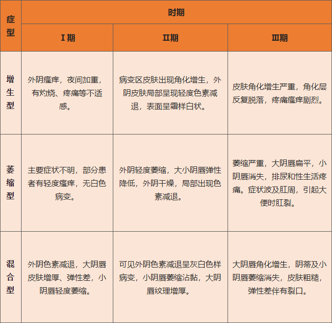 外阴白斑有哪些类型？